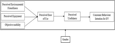 A model of extended technology acceptance for behavioral intention toward EVs with gender as a moderator